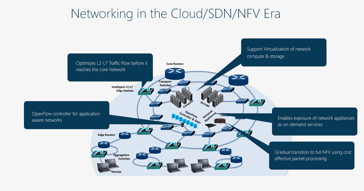 Sdn list